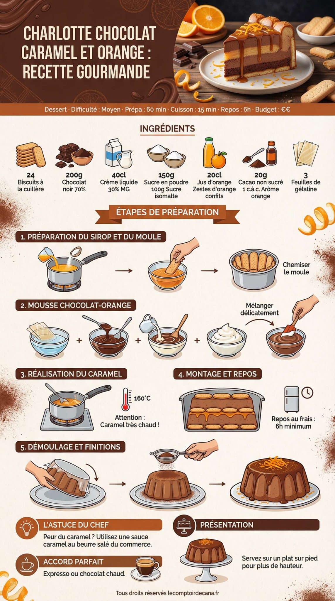 Infographie de la recette Charlotte chocolat caramel et orange : recette gourmande